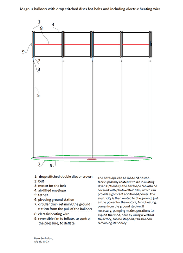 Magnus balloon with drop stitched discs for belts and including electric heating wire