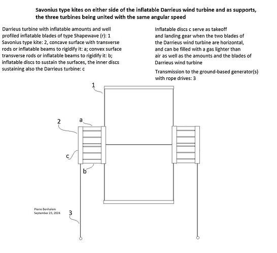 Savonius type kites on either side of the inflatable Darrieus wind turbine and as supports