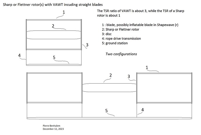 Sharp or Flettner rotor(s) with VAWT incuding straight blades