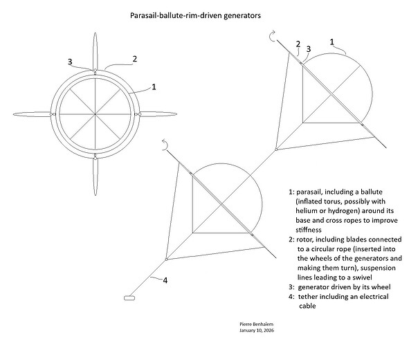 Parasail-ballute-rim-driven generators