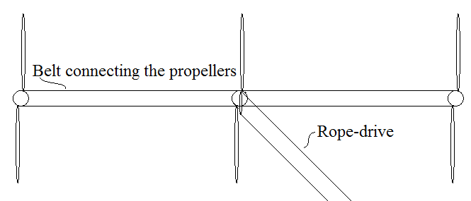 propellers belt and rope-drive