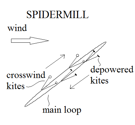 Spidermill