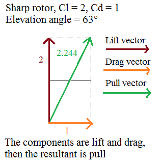 Sharp%20rotor%20lift%20drag%20pull