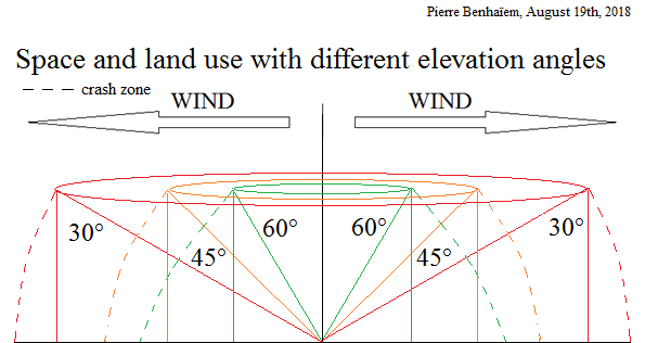 Space%20and%20land%20use%20with%20different%20elevation%20angles%20and%20crash%20zone