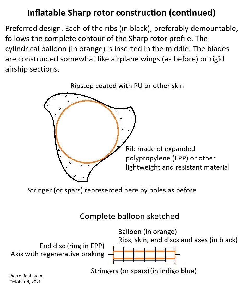 Inflatable Sharp rotor construction (continued)