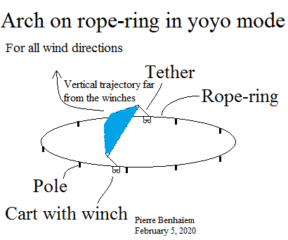 Yoyo arch on rope-ring