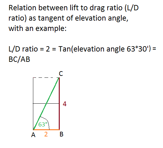 Lift to drag ratio as tangent elevation angle