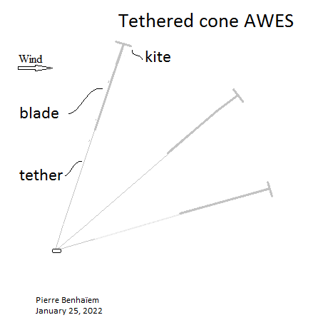 Tethered cone AWES
