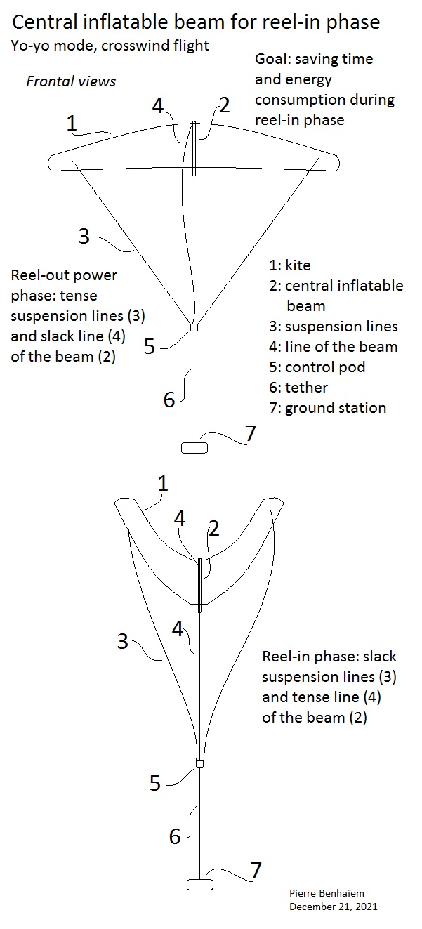 Reel-in phase: how to further depower flexible and rigid kites