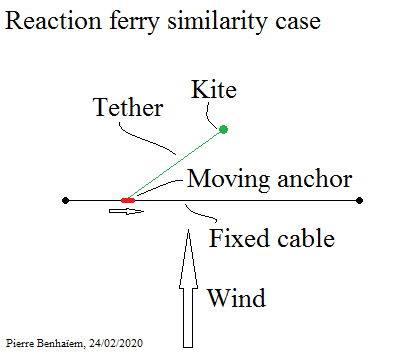 Reaction ferry similarity case