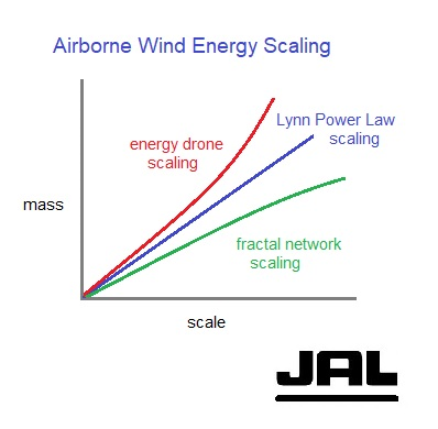 AirborneWindEnergy Scaling