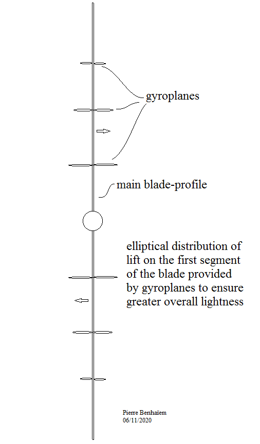 Distribution of lift by gyroplanes on the main blade