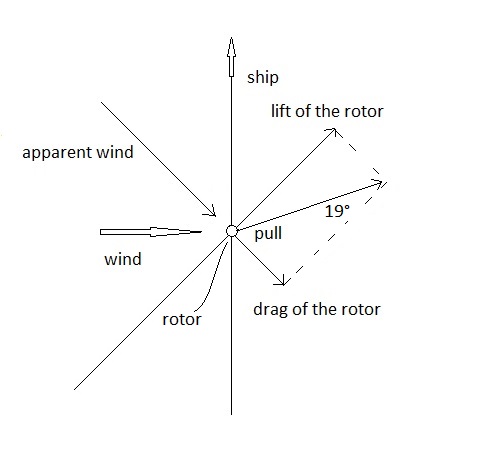 Tallak example lift to drag ratio 2 perpendicular wind = ship speed