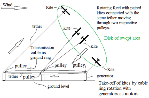 Rotating Reel divided rotor into wings with disk area