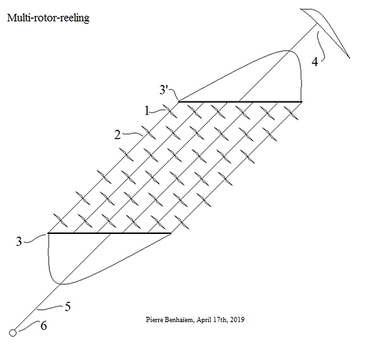 Multi-rotor reeling