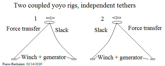 Coupled yoyo rigs with independent tethers